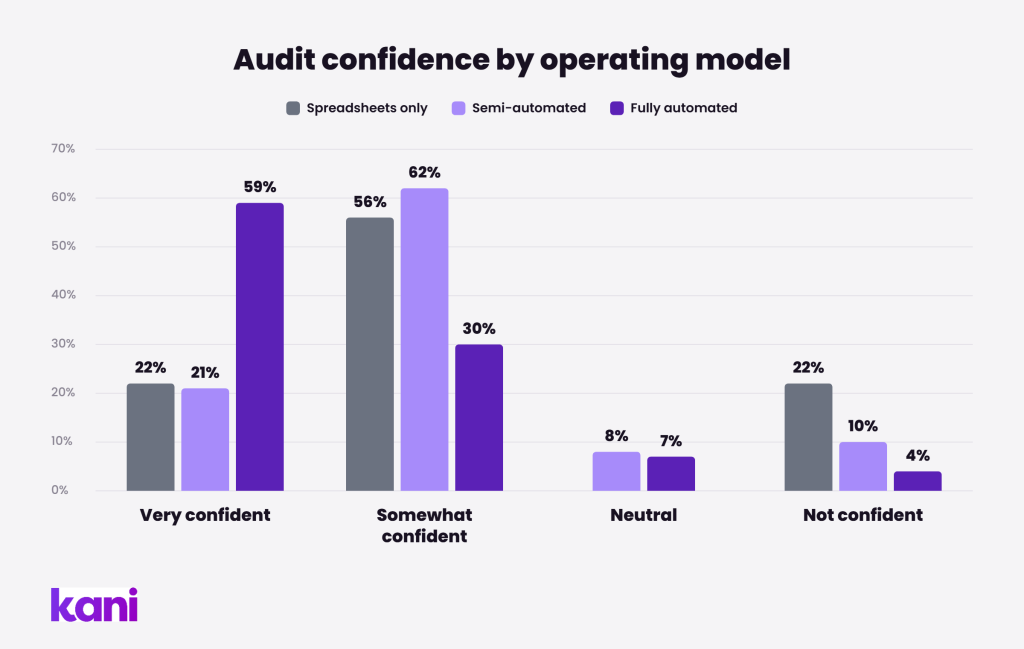 Chart showing 59% of fully automated firms are very confident explaining safeguarding calculations to auditors, compared with 22% of spreadsheet-only firms, 22% of whom are not confident