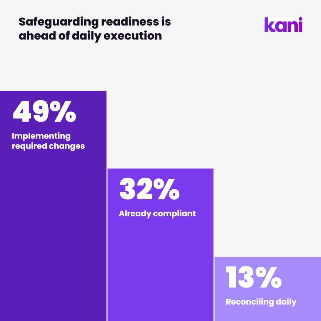Chart showing 32% of UK payment firms are already CASS 15 compliant and 49% are implementing changes, but only 13% reconcile safeguarding daily