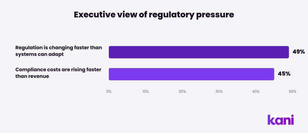 Bar chart: 49% of payments executives say regulation is changing faster than systems can adapt; 45% say compliance costs are rising faster than revenue