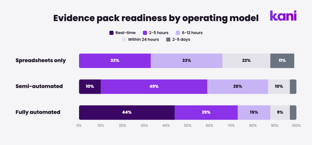 Stacked bar chart: 44% of fully automated firms have real-time access to safeguarding evidence packs, while 12% of spreadsheet-only firms need 2–5 days