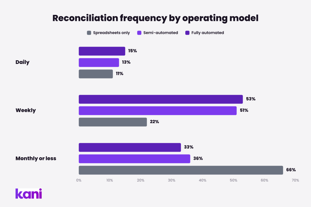Chart comparing safeguarding reconciliation frequency by operating model: daily reconciliation ranges only from 11% to 15%, while 66% of spreadsheet-only firms reconcile monthly or less